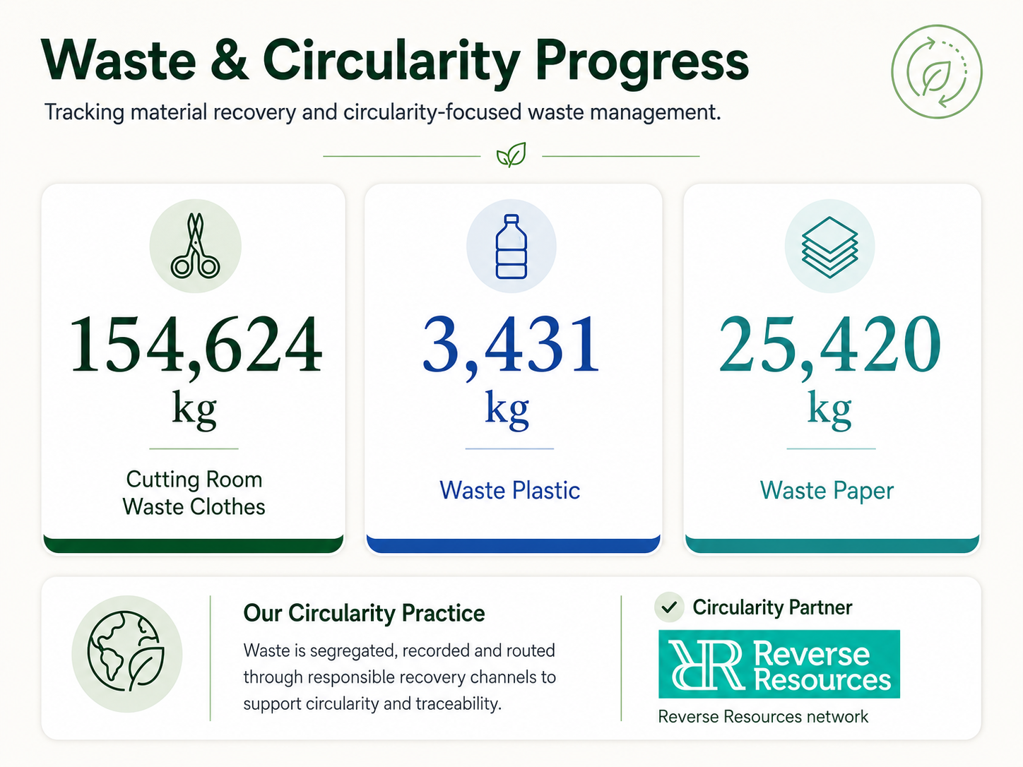 Cute Dress waste and circularity progress chart